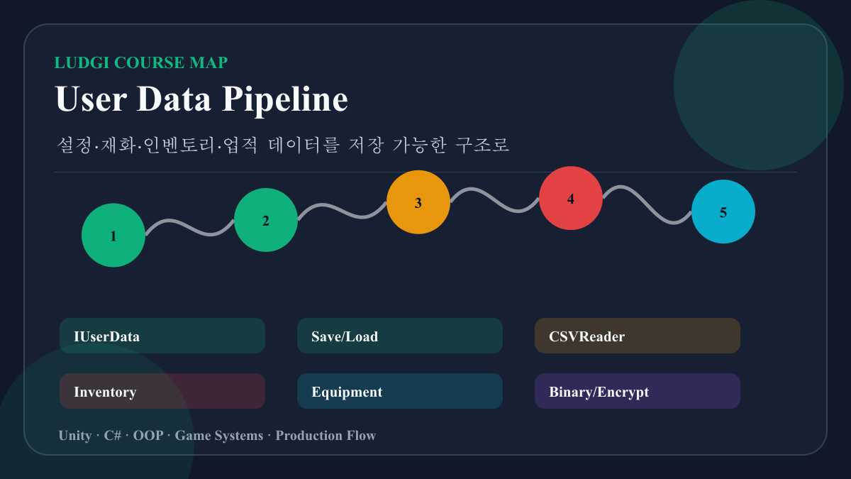 Unity 유저 데이터 파이프라인 보드