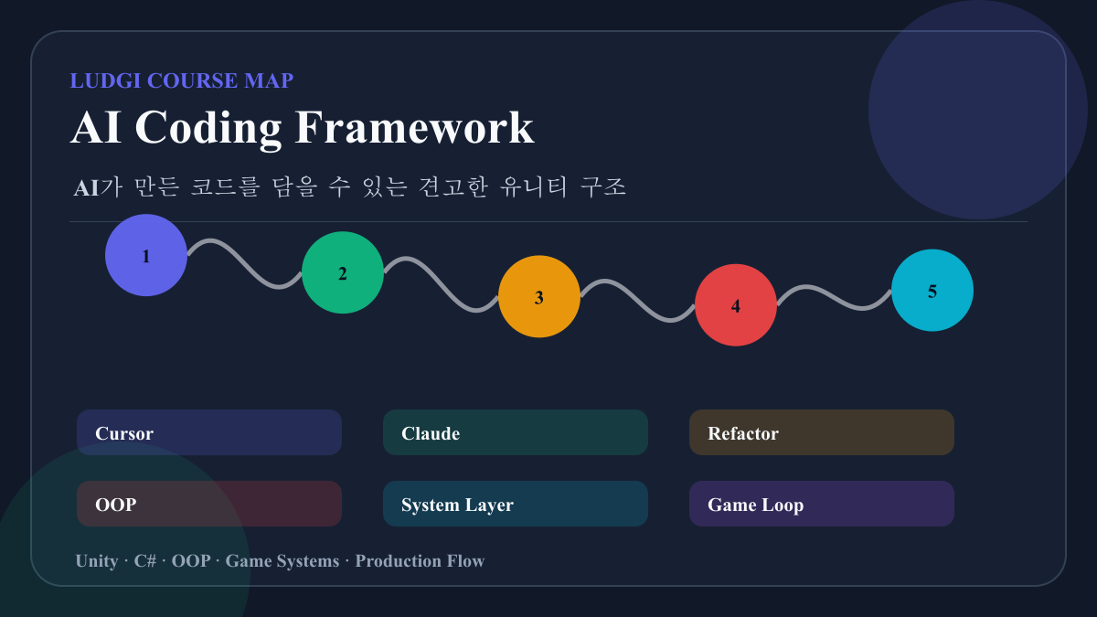 AI 코딩과 Unity 프로젝트 프레임워크 보드
