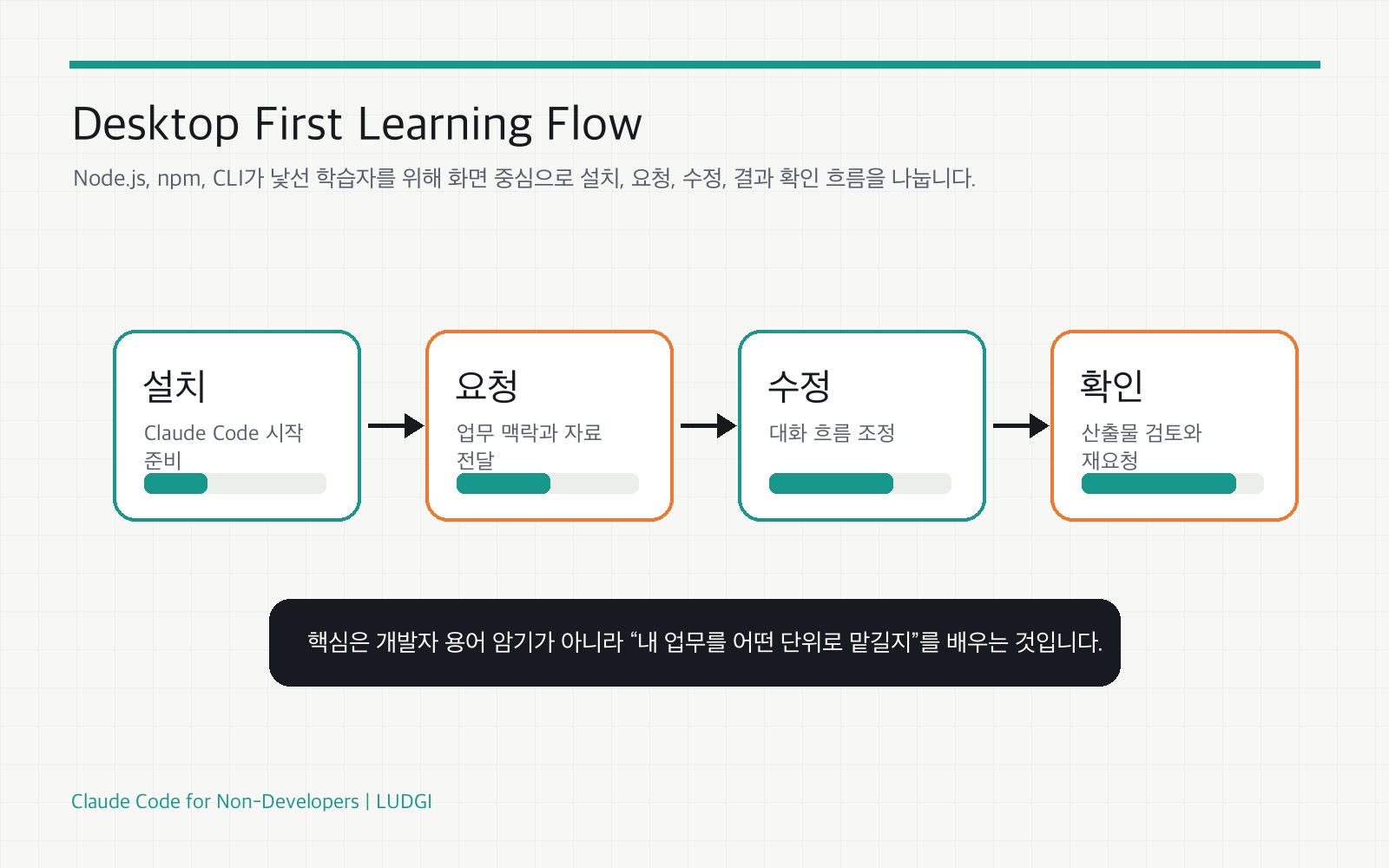 데스크톱 앱 중심으로 Claude Code를 배우는 흐름