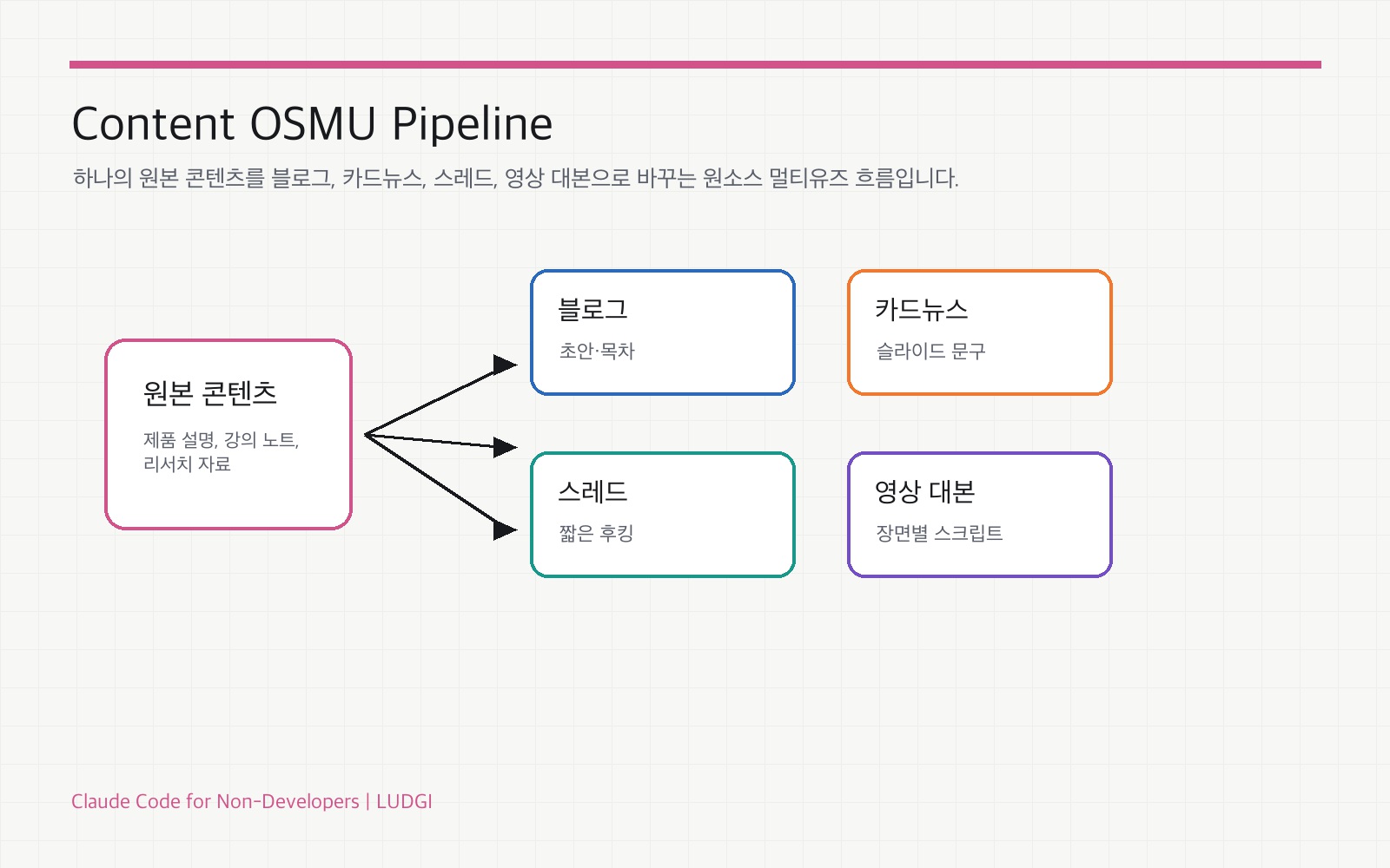 카드뉴스 블로그 숏폼 콘텐츠 OSMU 파이프라인